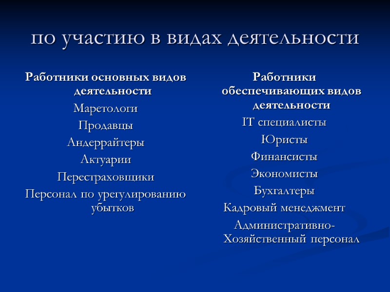 по участию в видах деятельности Работники обеспечивающих видов деятельности IT специалисты Юристы Финансисты Экономисты